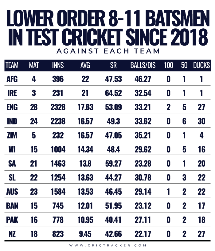 Lower-order-(8-11)-batsmen-in-Test-cricket-since-2018-against-each-team