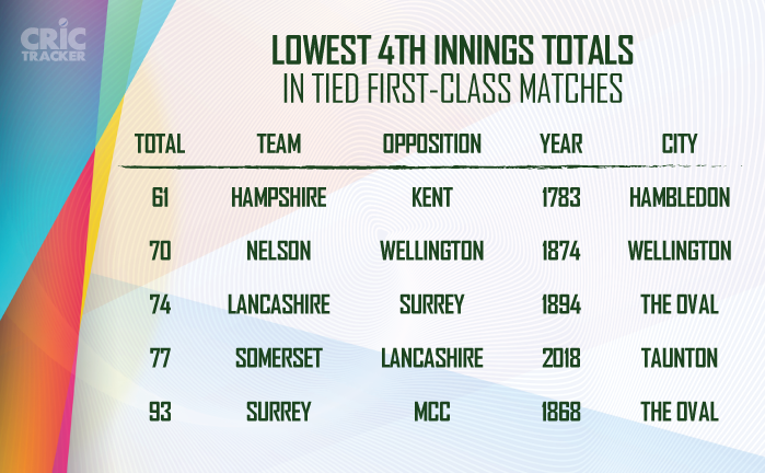 Lowest-4th-innings-totals-in-Tied-first-class-matches