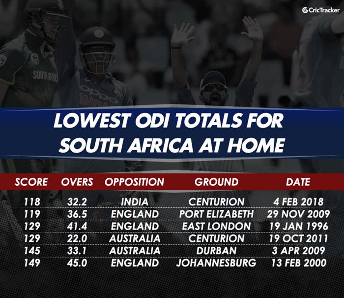 Lowest ODI totals fro South Africa | CricTracker.com