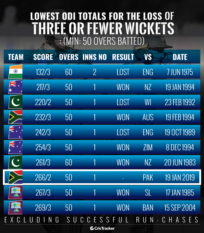 Lowest-ODI-totals-for-the-loss-of-three-or-fewer-wickets-Min-50-overs-batted