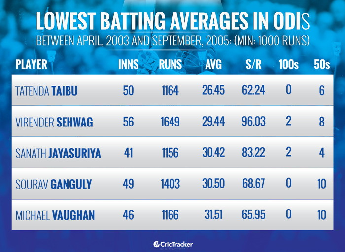Lowest-batting-averages-in-ODI-cricket-between-April,-2003-and-September,-2005-(Min-1000-runs)