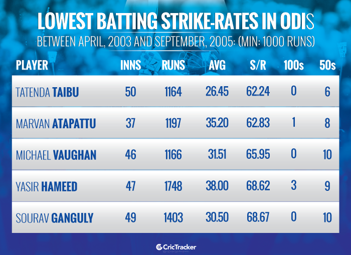 Lowest-batting-strike-rates-in-ODI-cricket-between-April,-2003-and-September,-2005-(Min-1000-runs)