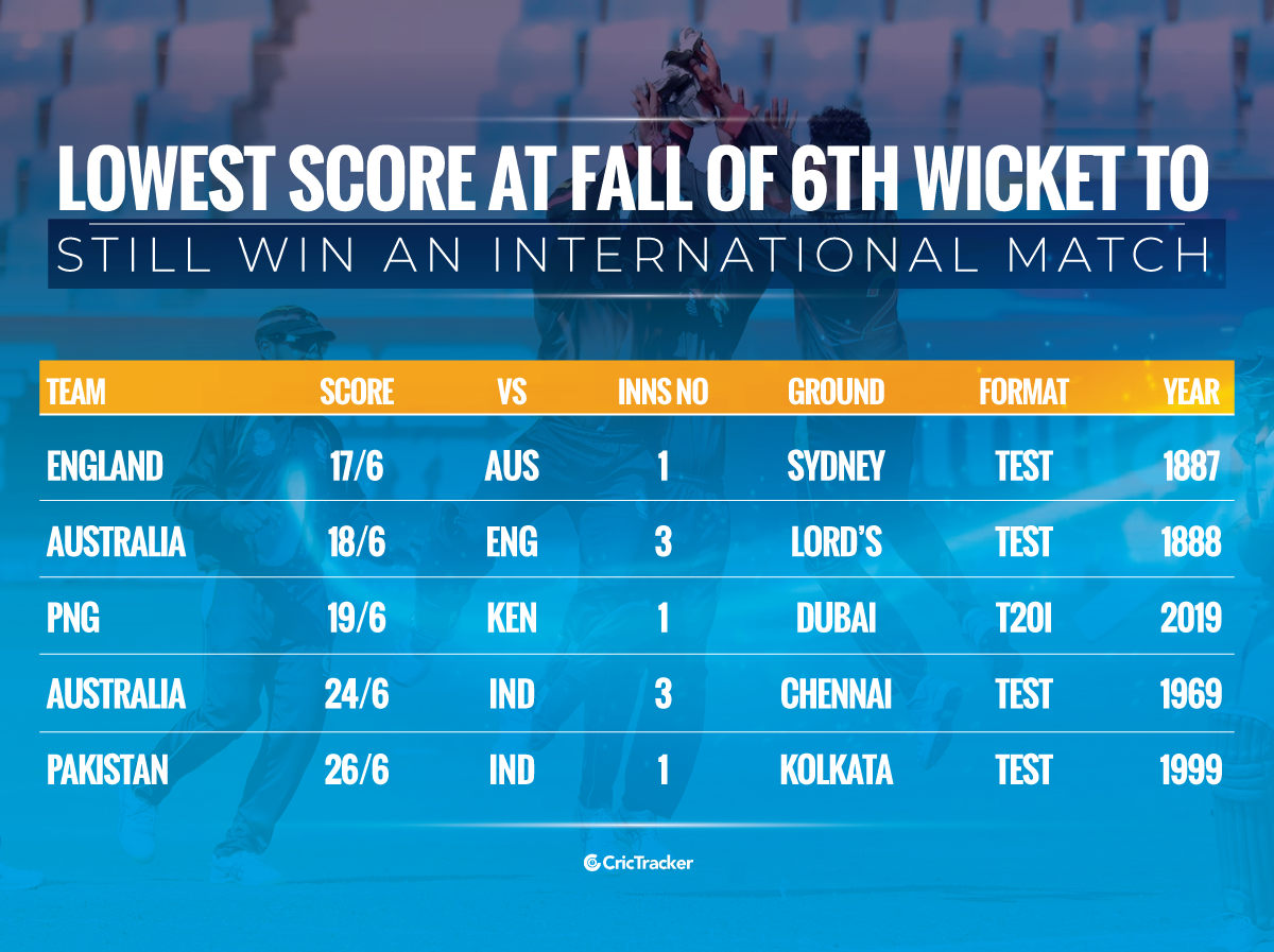 Lowest-score-at-fall-of-6th-wicket-to-still-win-an-INTL-match