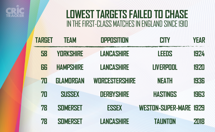 Lowest-targets-failed-to-chase-in-the-first-class-matches-in-England-since-1910