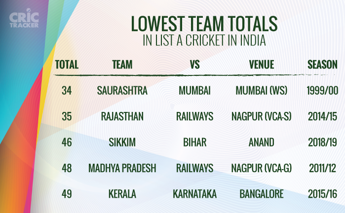 Lowest-team-totals-in-List-A-cricket-in-India