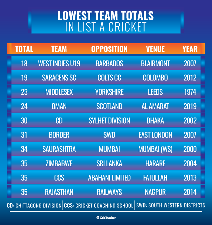 Lowest-team-totals-in-List-A-cricket
