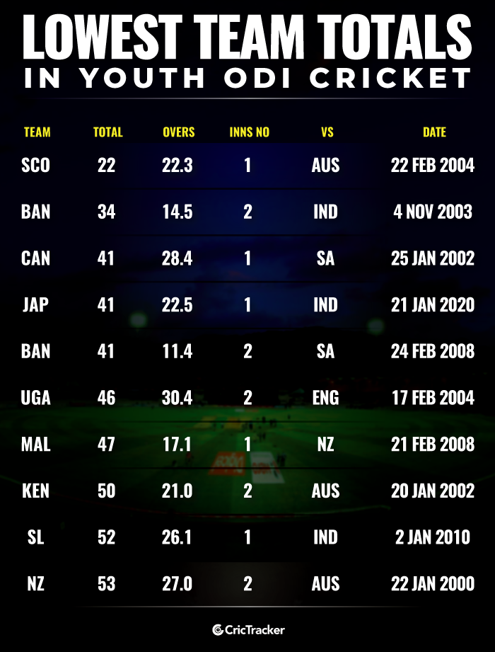 Lowest-team-totals-in-Youth-ODI-cricket