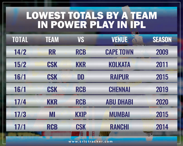 Lowest-totals-by-a-team-in-IPL