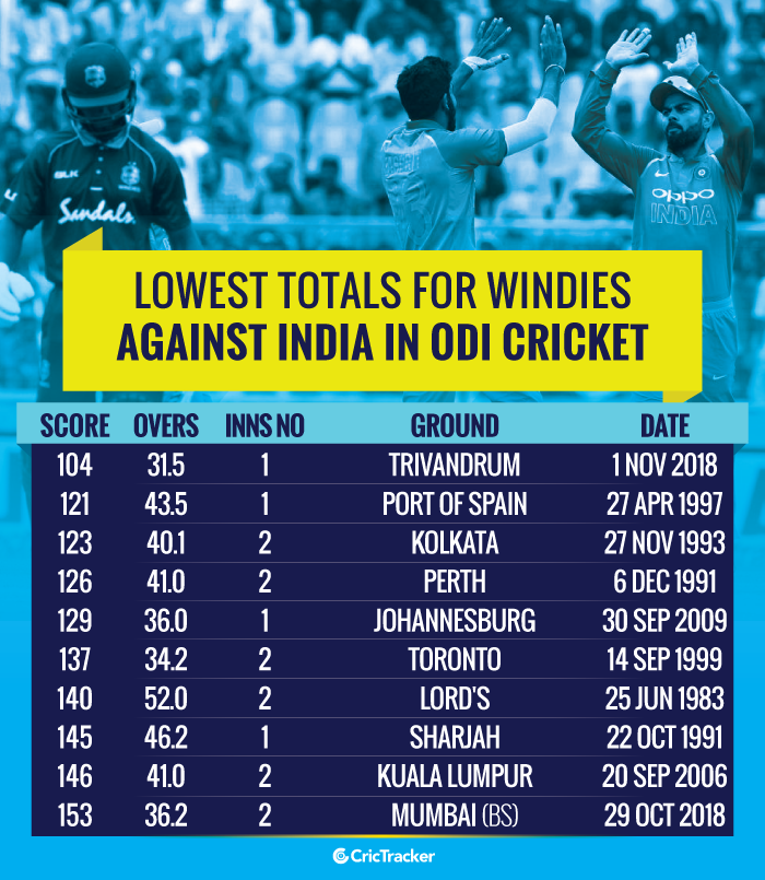Lowest-totals-for-Windies-against-India-in-ODI-cricket