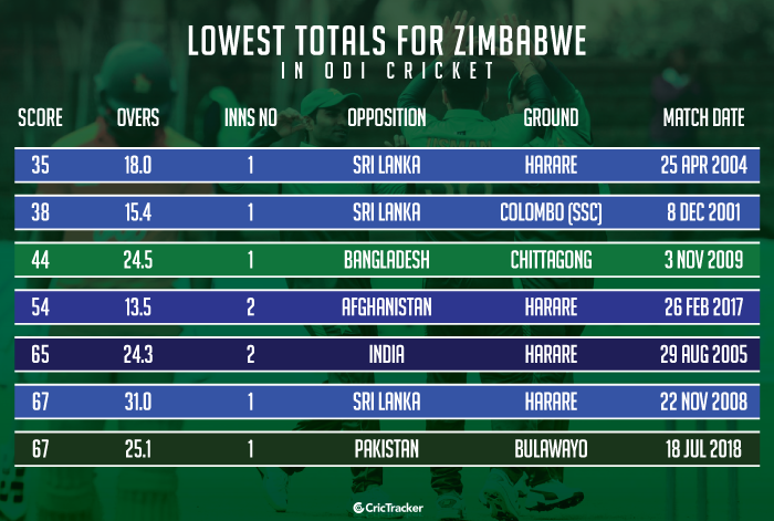 Lowest-totals-for-Zimbabwe-in-ODI-cricket