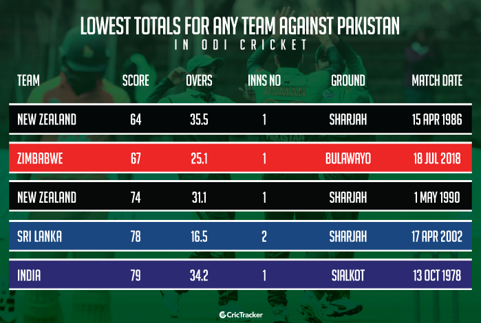 Lowest-totals-for-any-team-against-Pakistan-in-ODI-cricket