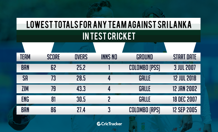 Lowest-totals-for-any-team-against-Sri-Lanka-in-Test-cricket
