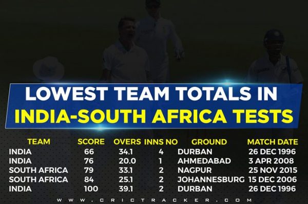 Lowest totals in India-South Africa Tests