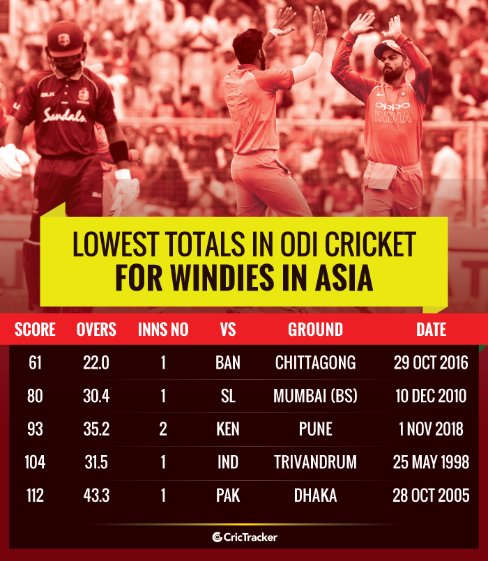 Lowest-totals-in-ODI-cricket-for-Windies-in-Asia