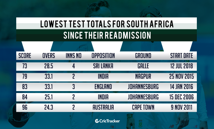 Lowest-totals-in-Test-cricket-for-South-Africa-since-their-readmission