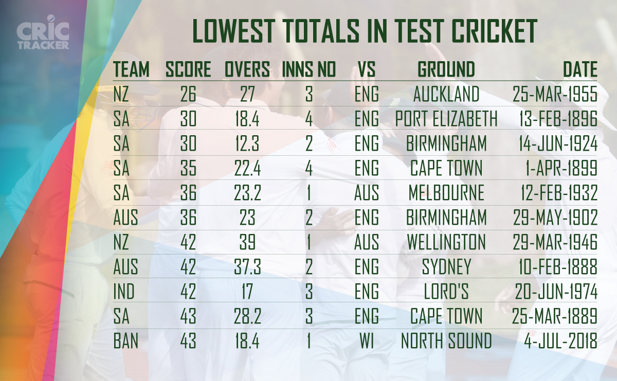 Lowest-totals-in-Test-cricket
