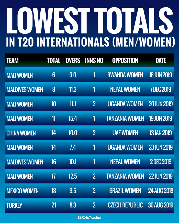 Lowest-totals-in-Twenty20-International-matches-Men-Women
