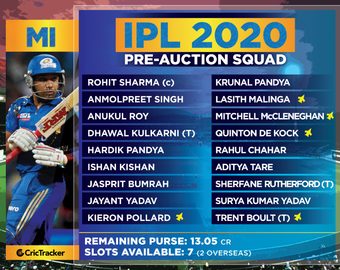 MI-SQUAD-Purse-details-ahead-of-IPL-2019-Auction