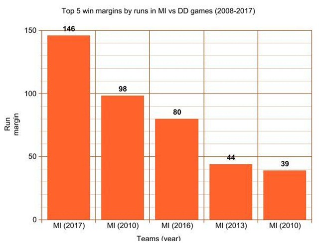 Top 5 win margins by runs in MI vs DD games