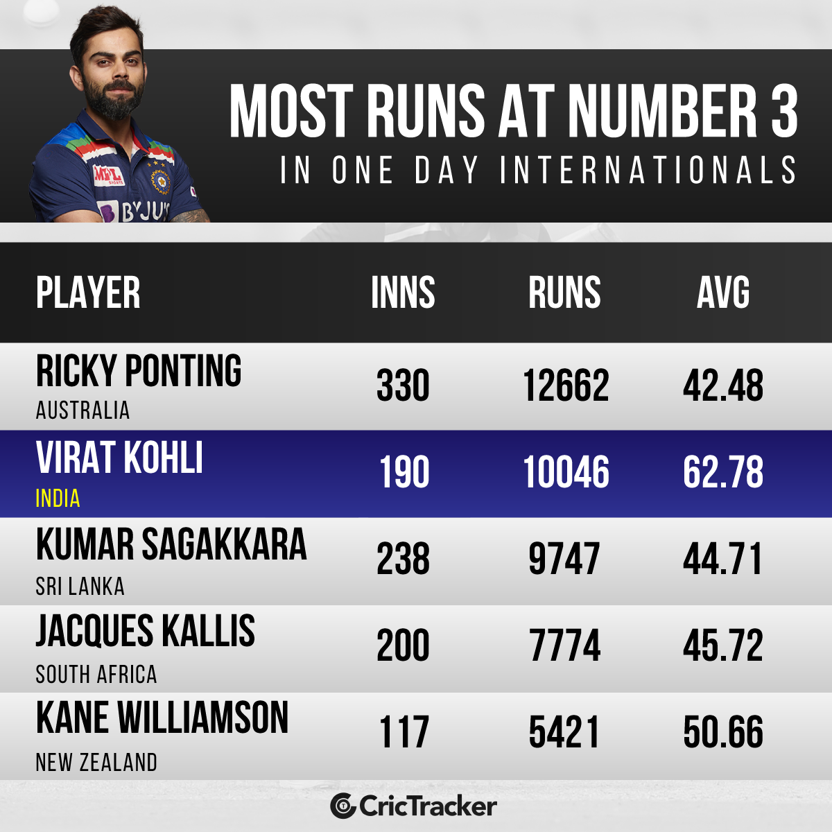 Virat Kohli became the fastest batsman to score 10000 runs at no.3 in ODI cricket