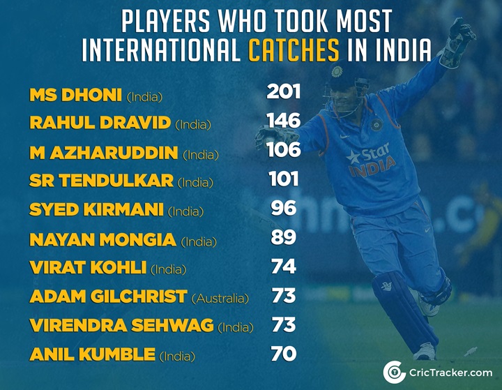 MS Dhoni Catches Stats