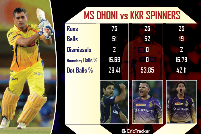 MS-Dhoni-vs-KKR-spinners