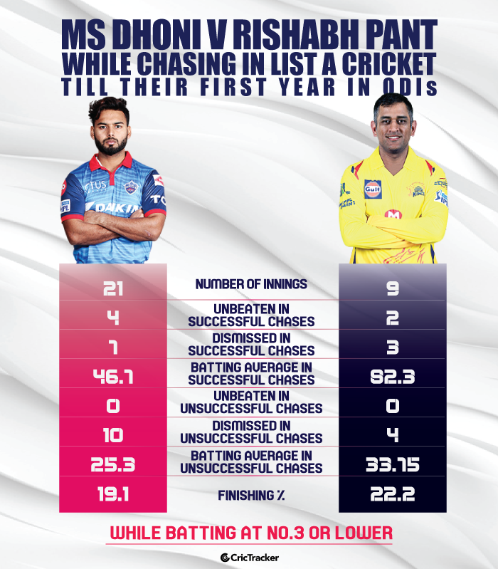 MS-Dhoni-vs-Rishabh-Pant-as-finishers-At-No.3-or-lower--in-the-first-four-years-of-List-A-cricket