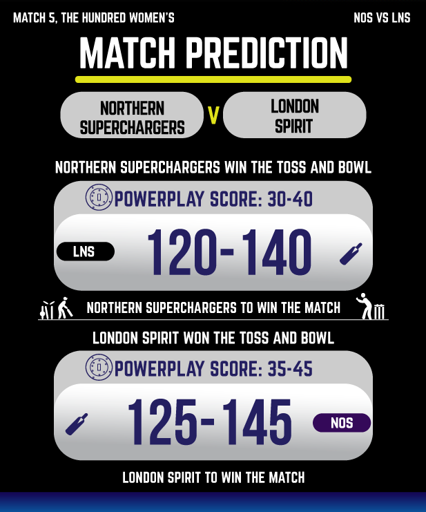 northern superchargers and london spirit who will win today the hundred cricket match prediction
