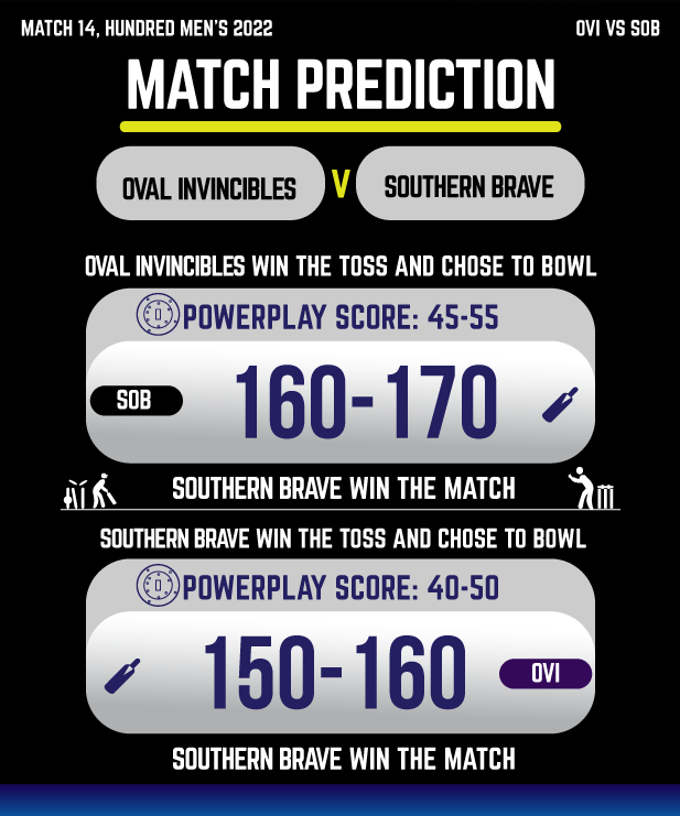 Oval Invincibles vs Southern Brave who will win today the hundred cricket match prediction