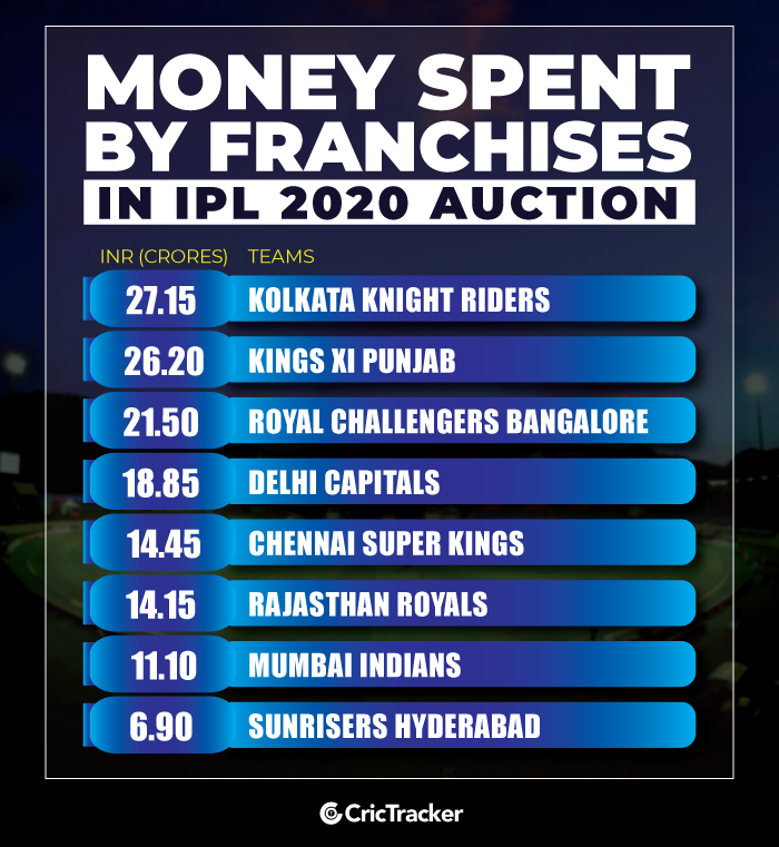 Money-Spent-by-franchises-in-IPL-2020-Auction