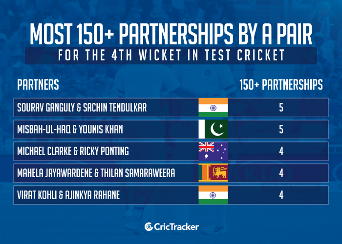 Most-150+-partnerships-by-a-pair-for-the-4th-wicket-in-Test-cricket