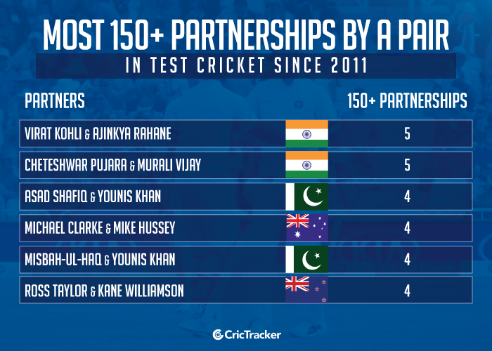 Most-150+-partnerships-by-a-pair-in-Test-cricket-since-2011
