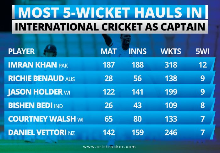 Most-5-wicket-hauls-in-International-Cricket-as-Captain