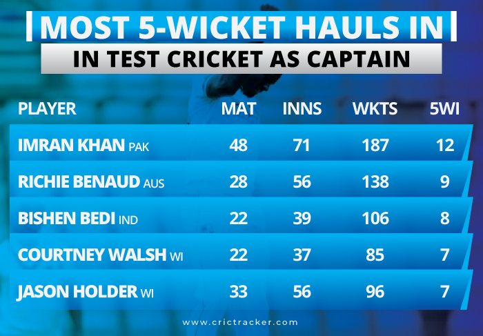 Most-5-wicket-hauls-in-Test-Cricket-as-Captain