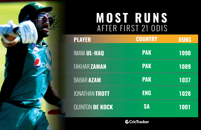 Most Runs after first 21 ODIs
