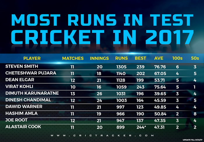 Most Test runs in 2017