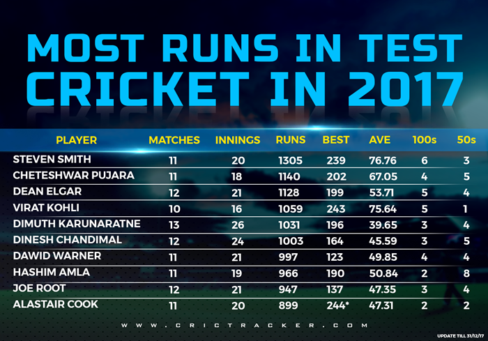 stats-2017-batsmen-with-most-runs-in-test-cricket