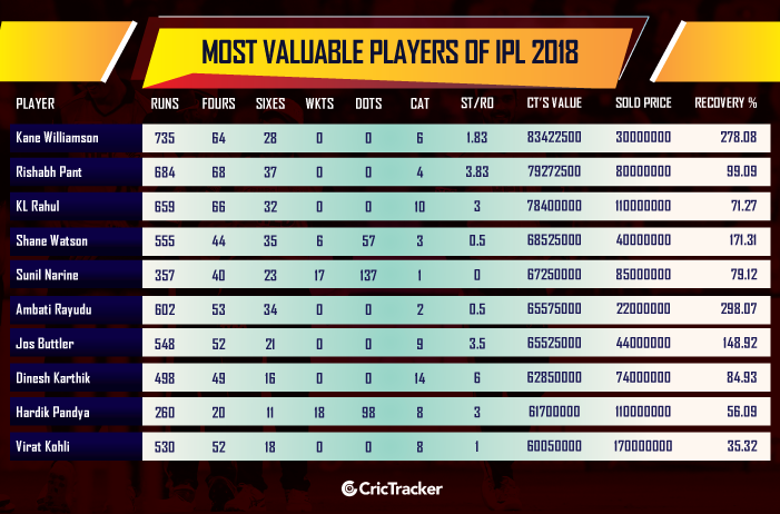 Most-Valuable-Players-of-IPL-2018