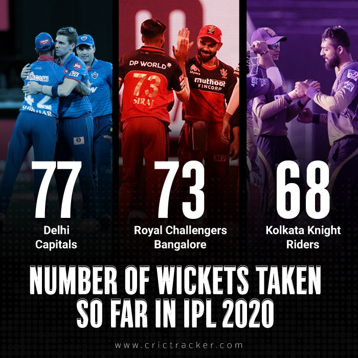 Most-Wickets-Team-Wise-IPL-2020