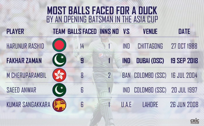 Most-balls-faced-for-a-duck-by-an-opening-batsman-in-the-Asia-Cup