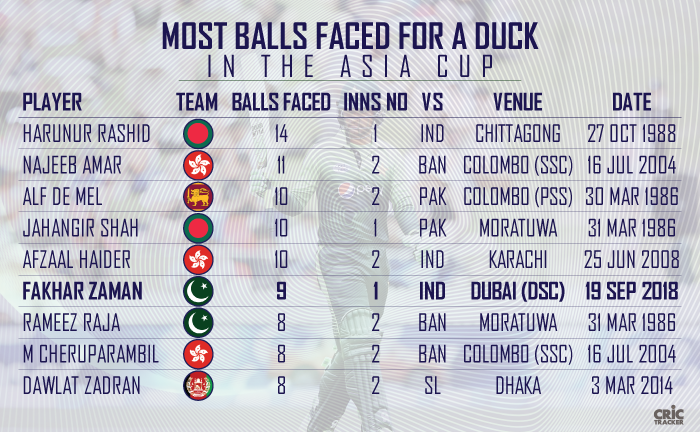 Most-balls-faced-for-a-duck-in-the-Asia-Cup