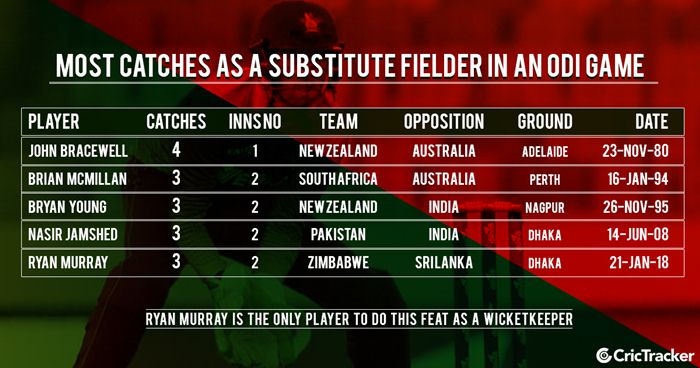 Most catches as a substitute fielder in an ODI game | CricTracker.com
