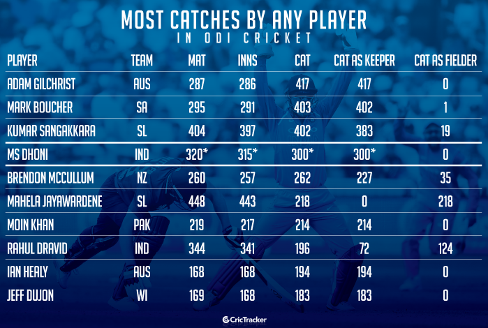 Most-catches-by-any-player-in-ODI-cricket