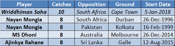 Most Dismissals in Tests by Indian Wicket Keeper | CricTracker.com