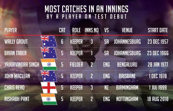 Most-catches-in-an-innings-by-a-player-on-Test-debut