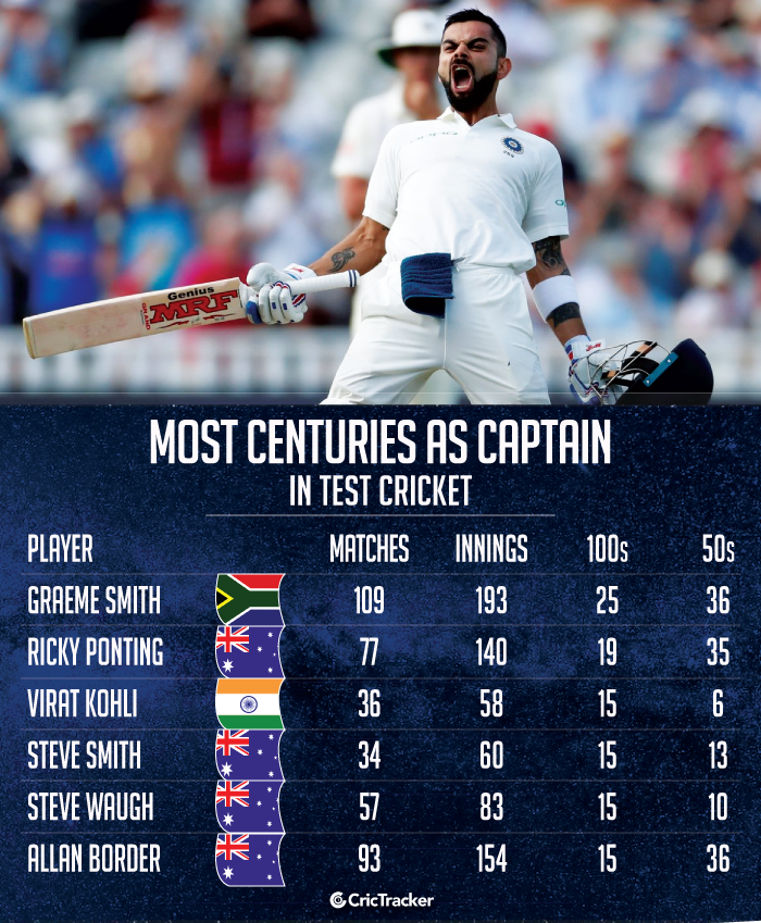 Most-centuries-as-captain-in-Test-cricket
