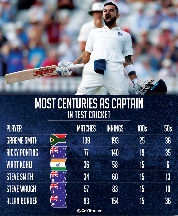 Stats Virat Kohli Scores His 15th Test Century As Captain