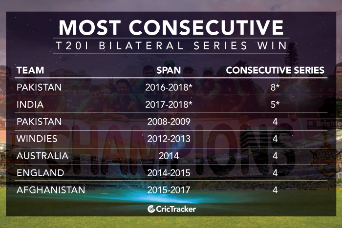 Most-consecutive-T20I-bilateral-series-win