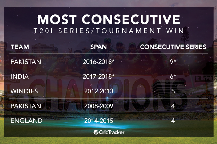 Most-consecutive-T20I-series-OR-tournament-win