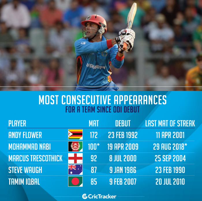 Most-consecutive-appearances-for-a-Team-since-ODI-debut